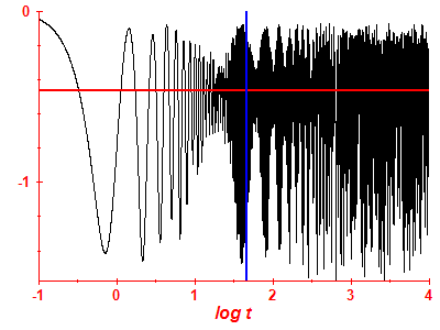 Survival probability log